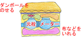 ボックスの保温